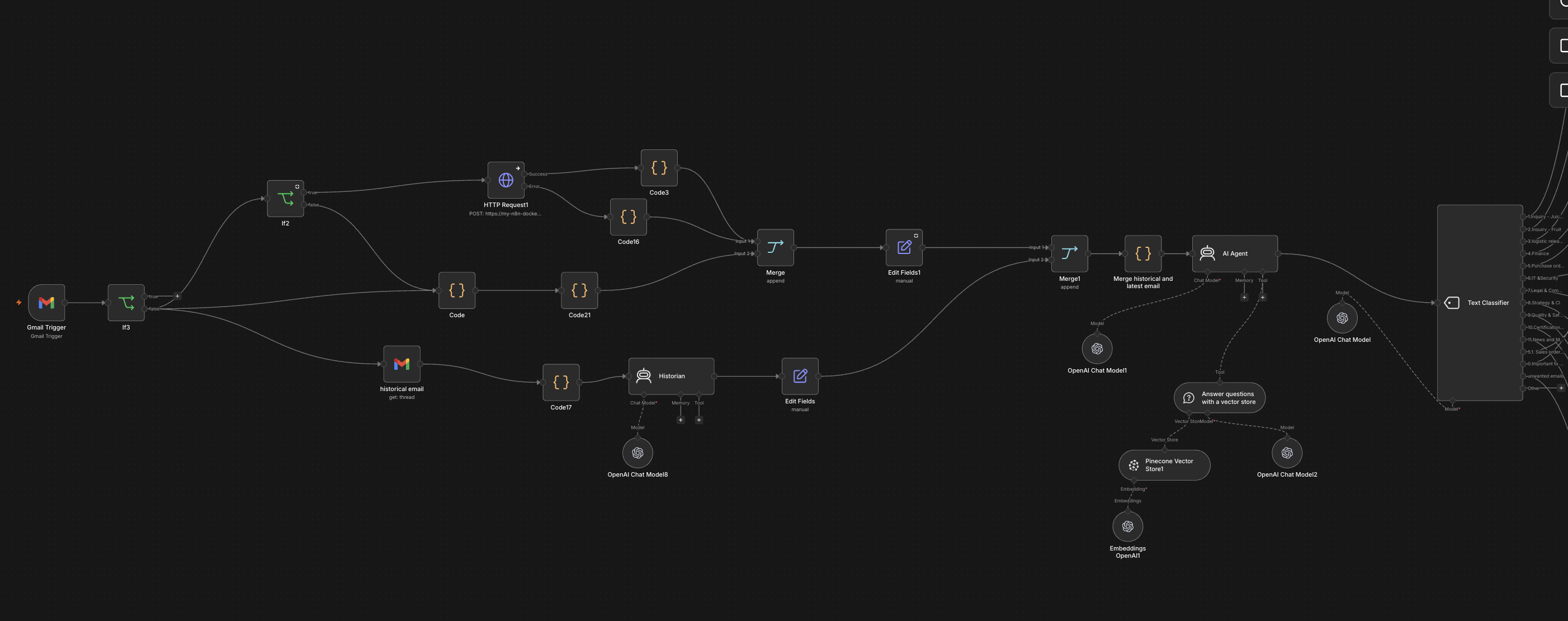 Sanco orchestration · n8n workflow from Gmail trigger through classifier to fan-out.